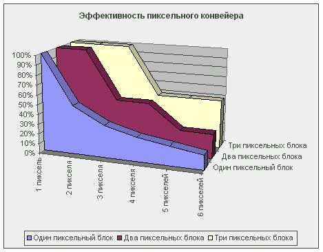 Эффективность пиксельного конвейера